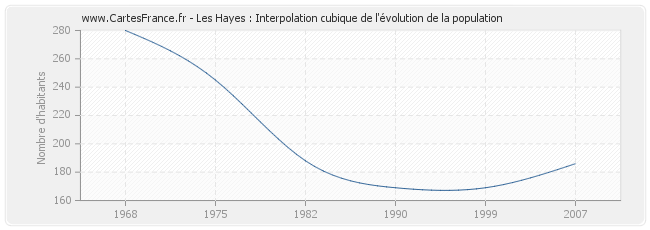 Les Hayes : Interpolation cubique de l'évolution de la population